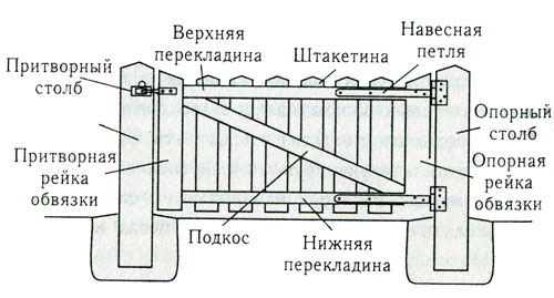 Схема распашных деревянных ворот