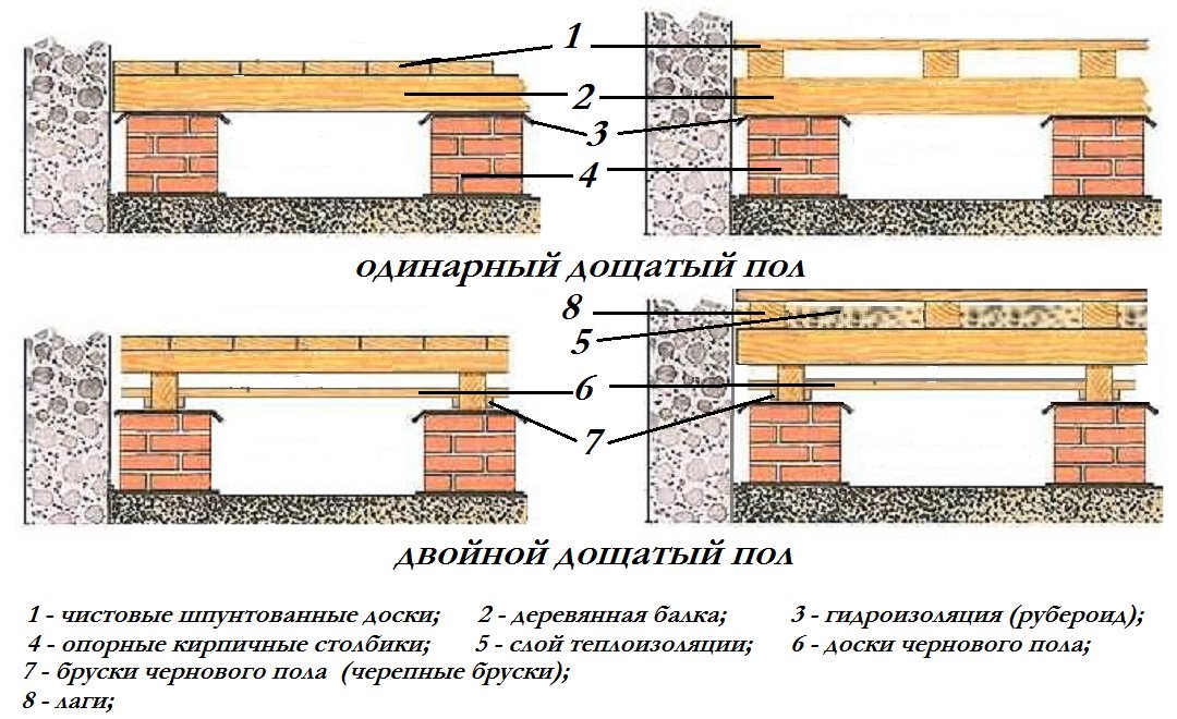 Устройство деревянных. Устройство дощатого пола по лагам на кирпичных столбиках. Устройство дощатых полов по лагам на кирпичных столбиках. Пол на лагах схема. Дощатый пол лаги кирпичные столбики.